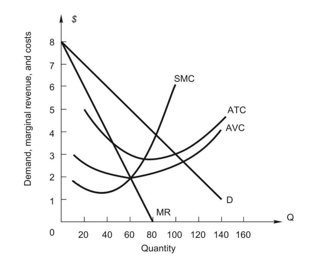 Solved The figure above shows the demand, marginal revenue, | Chegg.com