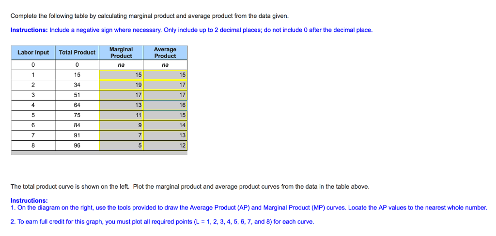 Following table. Complete the following Table. Таблица total product Marginal product. Complete the following diagram. Marginal product average product Table.