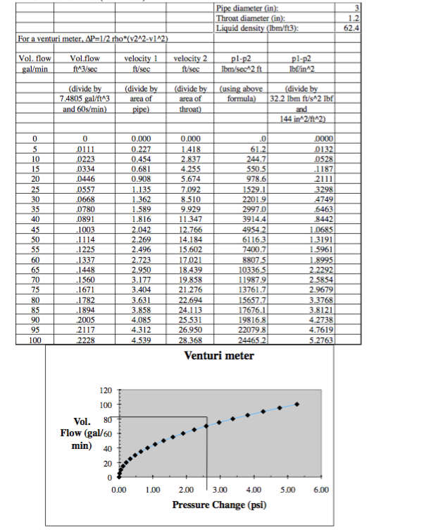 Solved Pipe diameter in 3 Throat diameter 1.2 Liquid density | Chegg.com