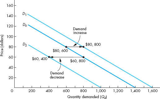 Solved Recall that the general demand function for the | Chegg.com