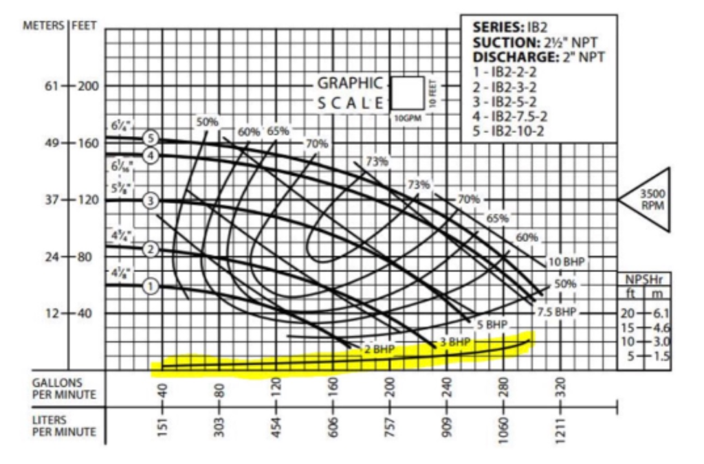 Solved 4 The pump curve and physical system description for
