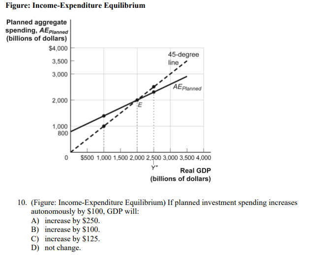 Solved Figure: Income-Expenditure Equilibrium Planned | Chegg.com