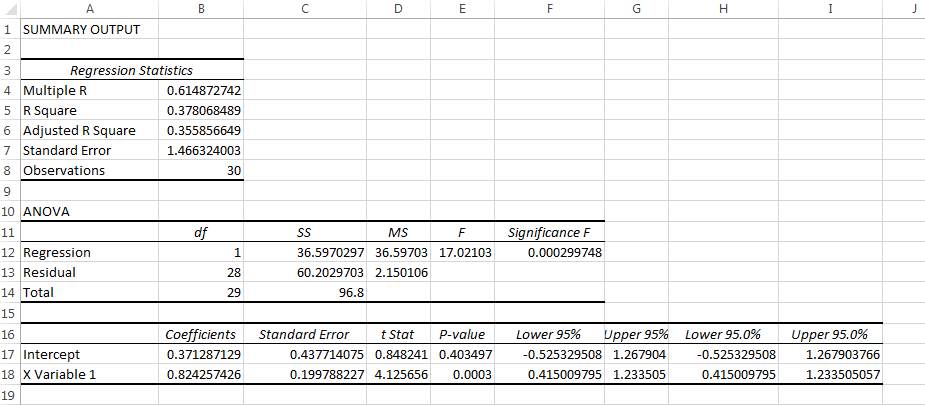 Solved 1 SUMMARY OUTPUT Regression Statistics 4Multiple R 5 | Chegg.com