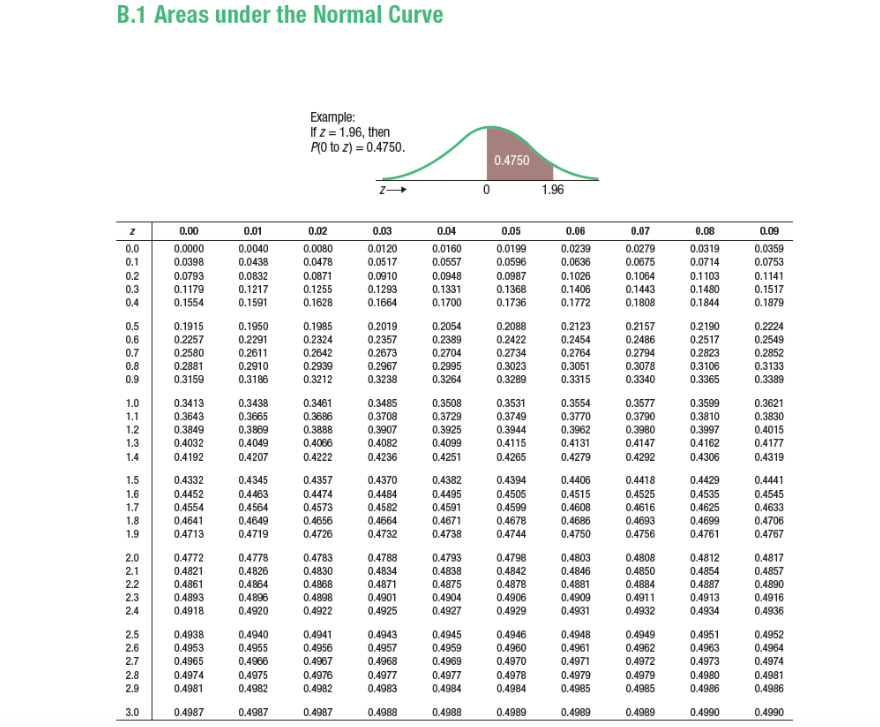 Solved Question3 Use the Z-table in the formula sheet to | Chegg.com