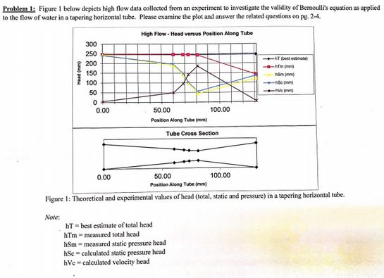 Solved Problem : Figure 1 below depicts high flow data | Chegg.com