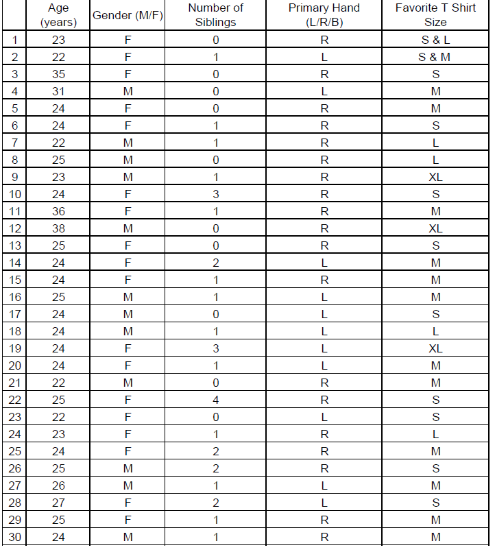 Solved Complete chart below using Survey given Scale of | Chegg.com