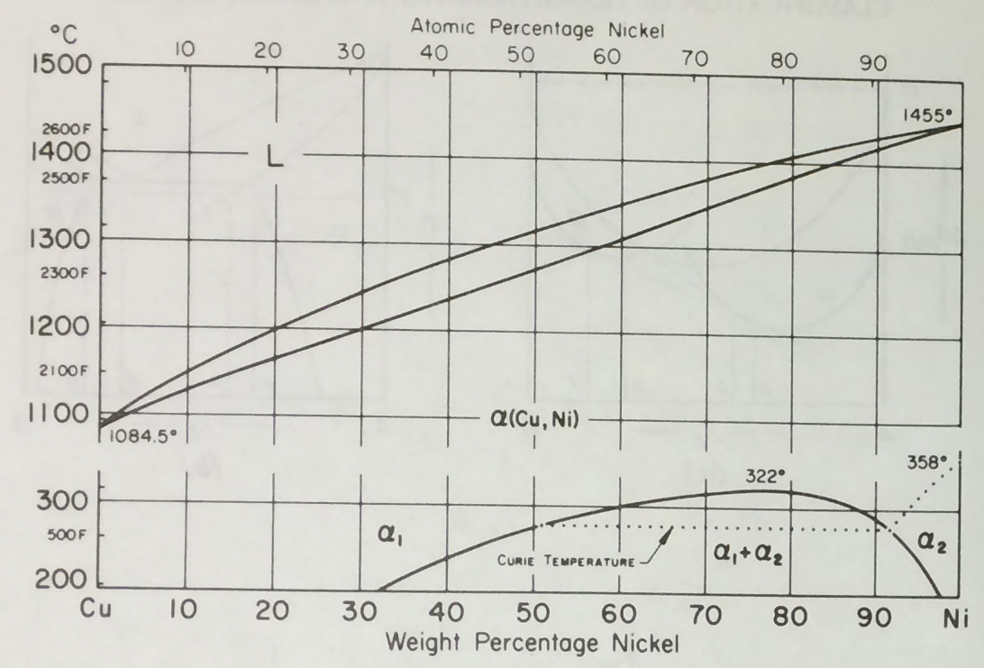 Phase Diagram Of Cu Ni System Exatin Alloy Wt