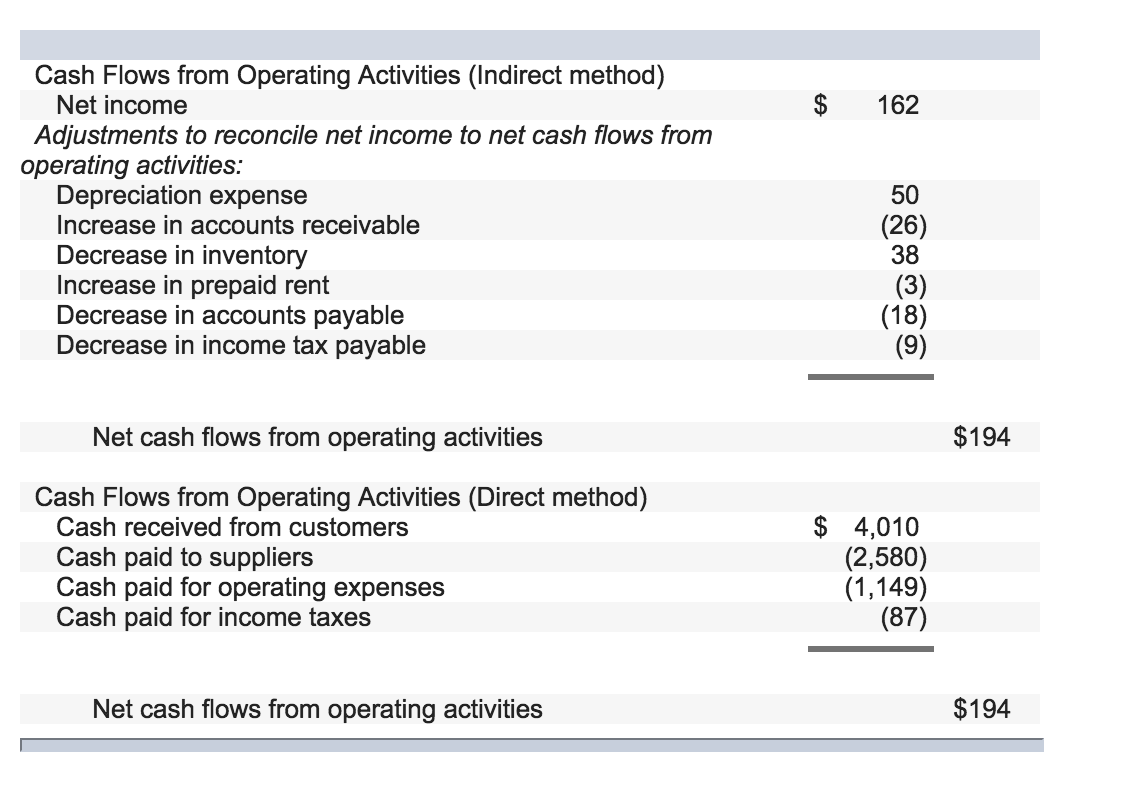 compute total cashflows from opperating activities