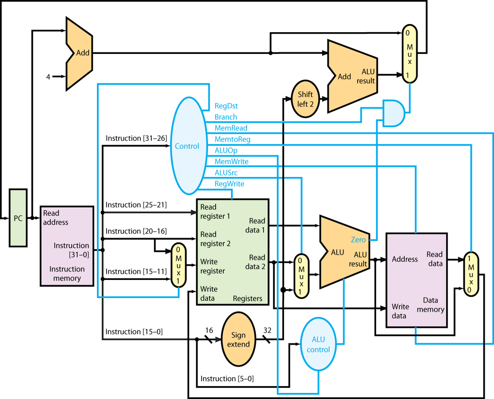 Solved Add ALU result Add Shift left 2 RegDst Branch MemRead