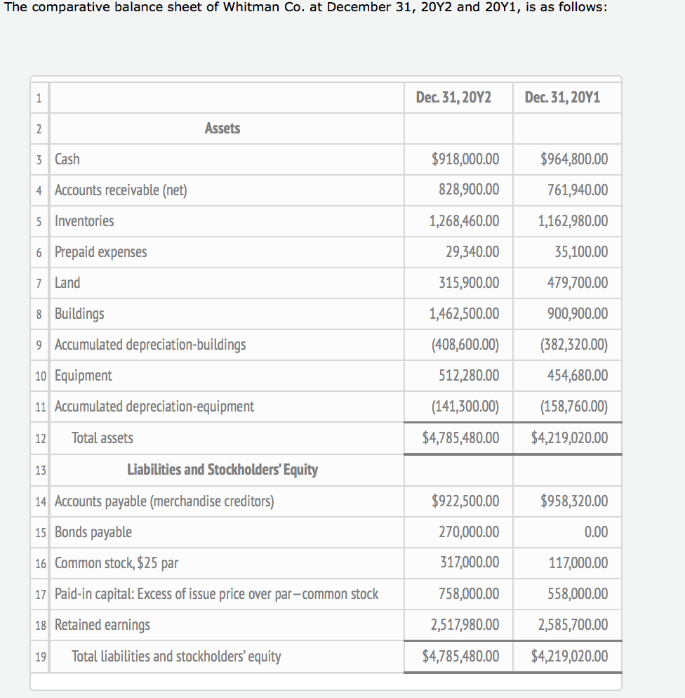 Solved The comparative balance sheet of Whitman Co. at | Chegg.com