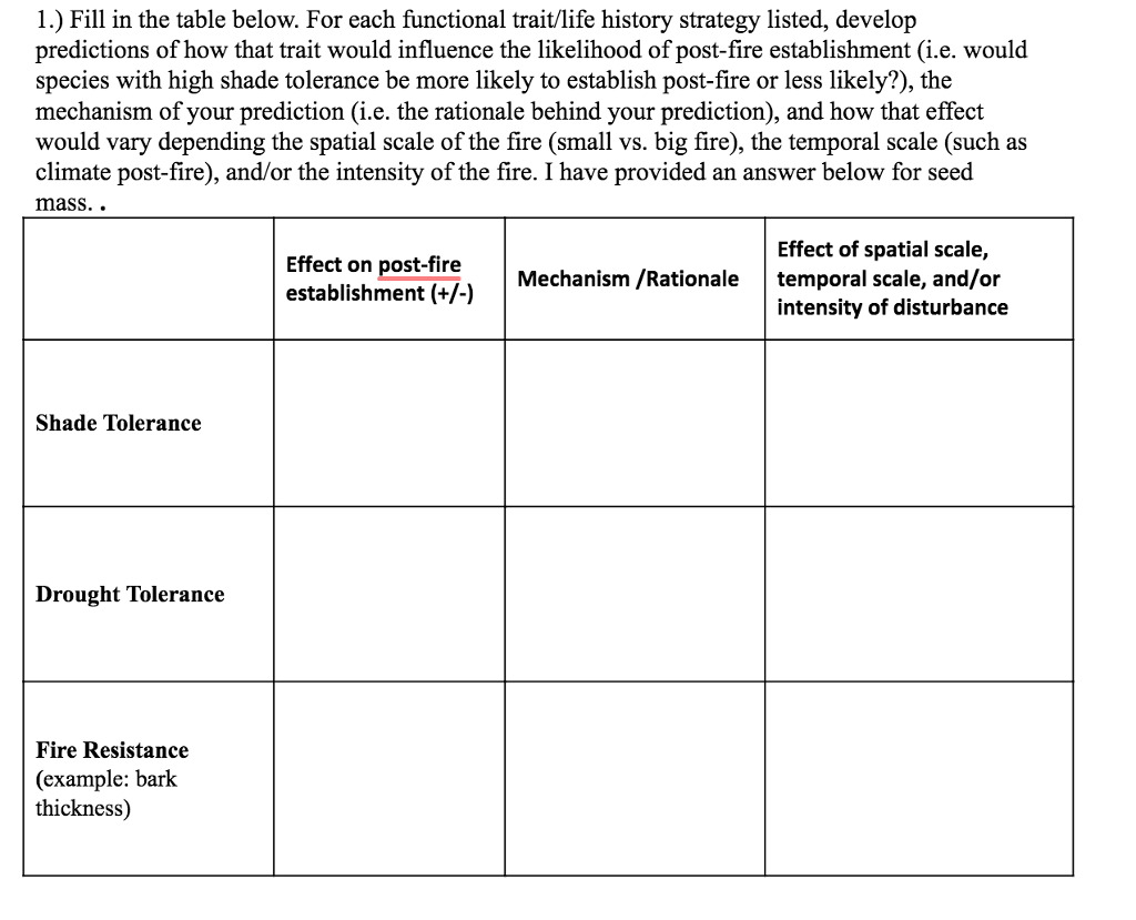 Solved 1.) Fill in the table below. For each functional | Chegg.com