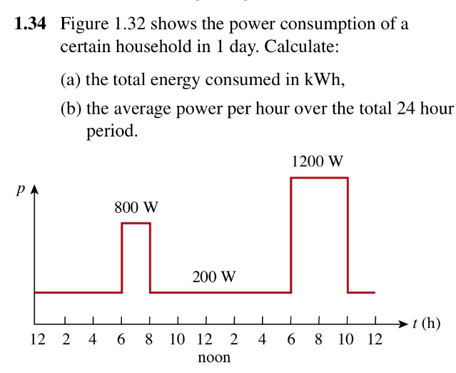 Solved Figure 1.32 Shows The Power Consumption Of A Certain | Chegg.com