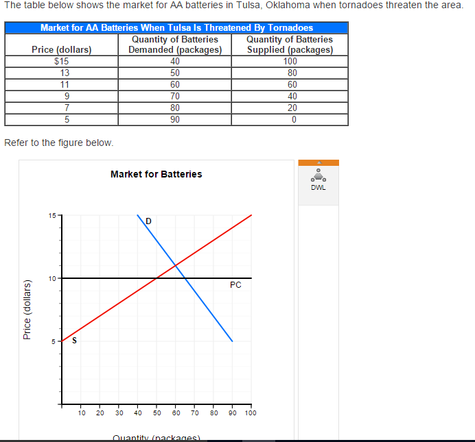 How To Calculate Deadweight Loss On A Graph
