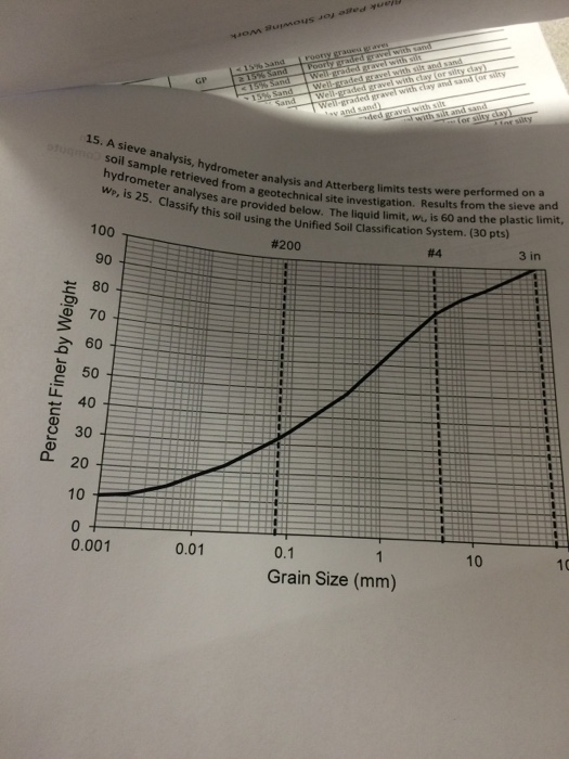 Solved A sieve analysis, hydrometer analysis and atterberg