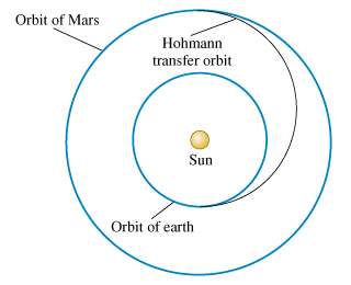 Solved The Most Efficient Way To Send A Spacecraft From The | Chegg.com