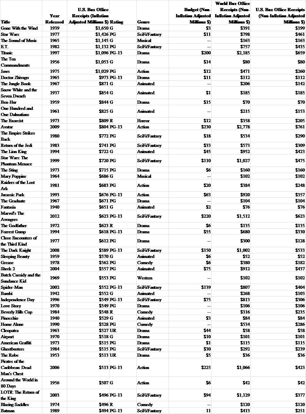 AllTime Movie Box Office Data The motion picture