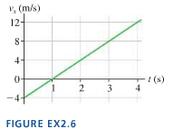 Solved A particle starts from x0 = 10 m at t0 = 0 s and | Chegg.com