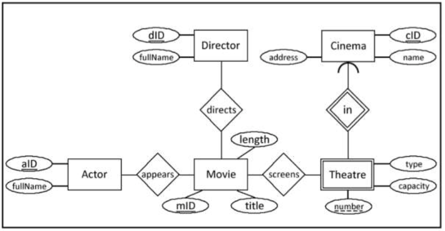 Solved SQL Database Schemas. Convert the following ER | Chegg.com