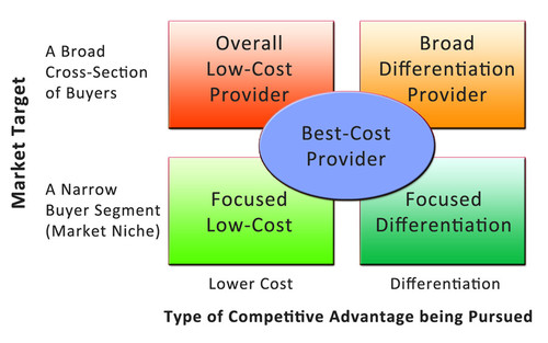 Solved Describe The Five Generic Competitive Strategies, | Chegg.com