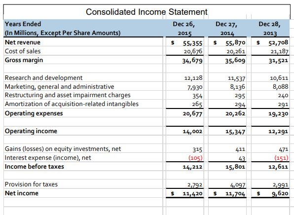 Solved Intel Corporation balance sheets and income | Chegg.com