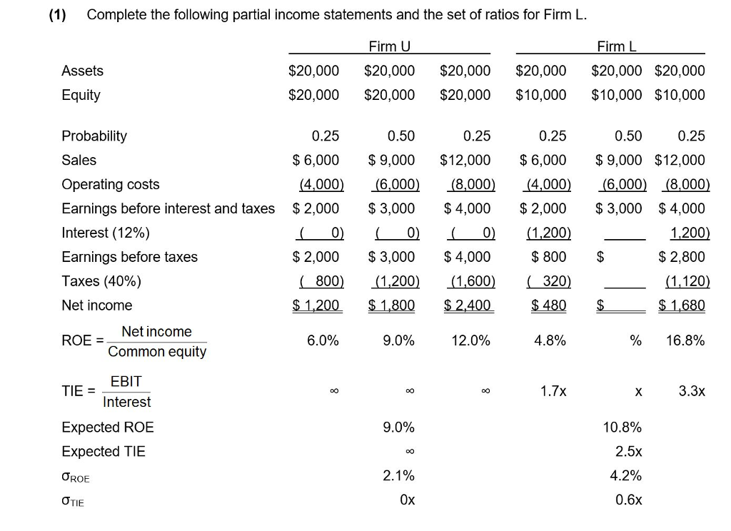 Solved (1) Complete the following partial income statements | Chegg.com