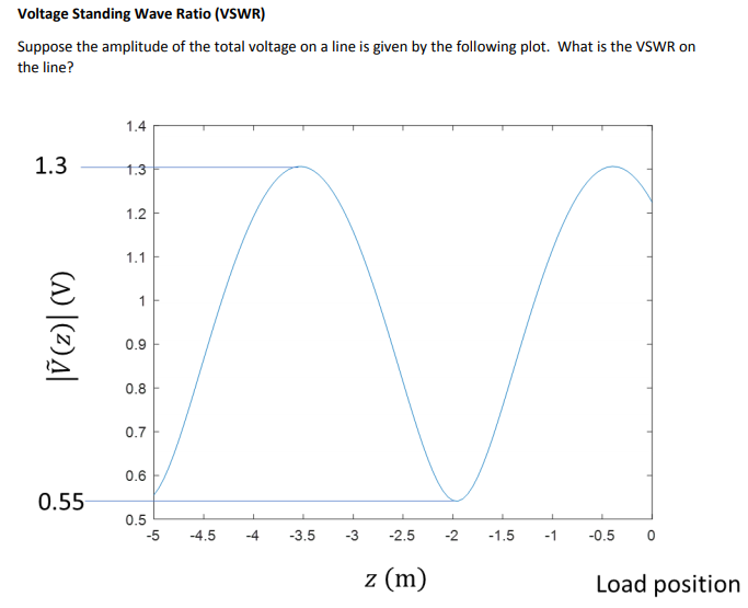 Solved Voltage Standing Wave Ratio (VSWR) Suppose the