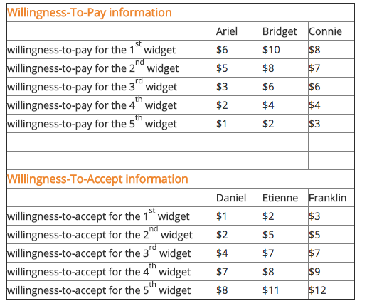 Solved Use The Willingness-to-pay Information About The 