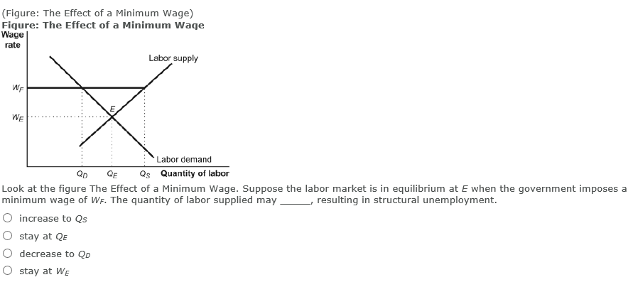 Solved (Figure: The Effect of a Minimum Wage) Fiqure: The | Chegg.com