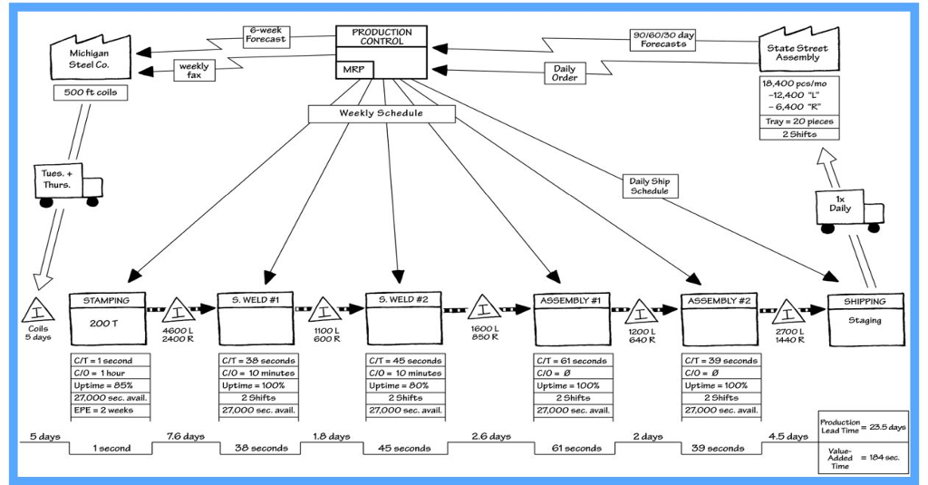 create-a-value-stream-mapping-current-state-map-with-chegg