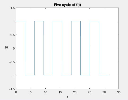 Solved The Trigonometric Fourier Series Expansion, Is 