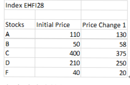Solved Index EHFI28 is a price weighted index composed of | Chegg.com