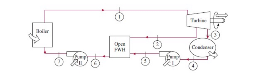 Solved In A Steam Power Plant, Operating On The Ideal 