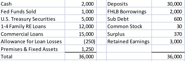 1-how-much-tier-1-capital-does-the-chegg