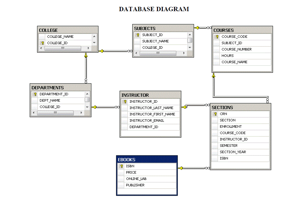 База данный sql. Физическая модель БД SQL Server. Er диаграмма базы данных. Диаграмма базы данных SQL Server. Er диаграмма SQL.