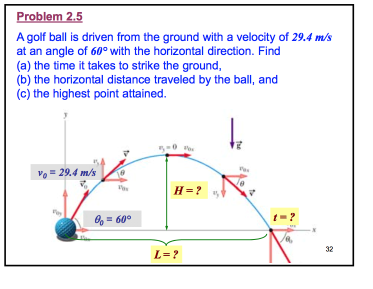 Solved A golf ball is driven from the ground with a velocity | Chegg.com