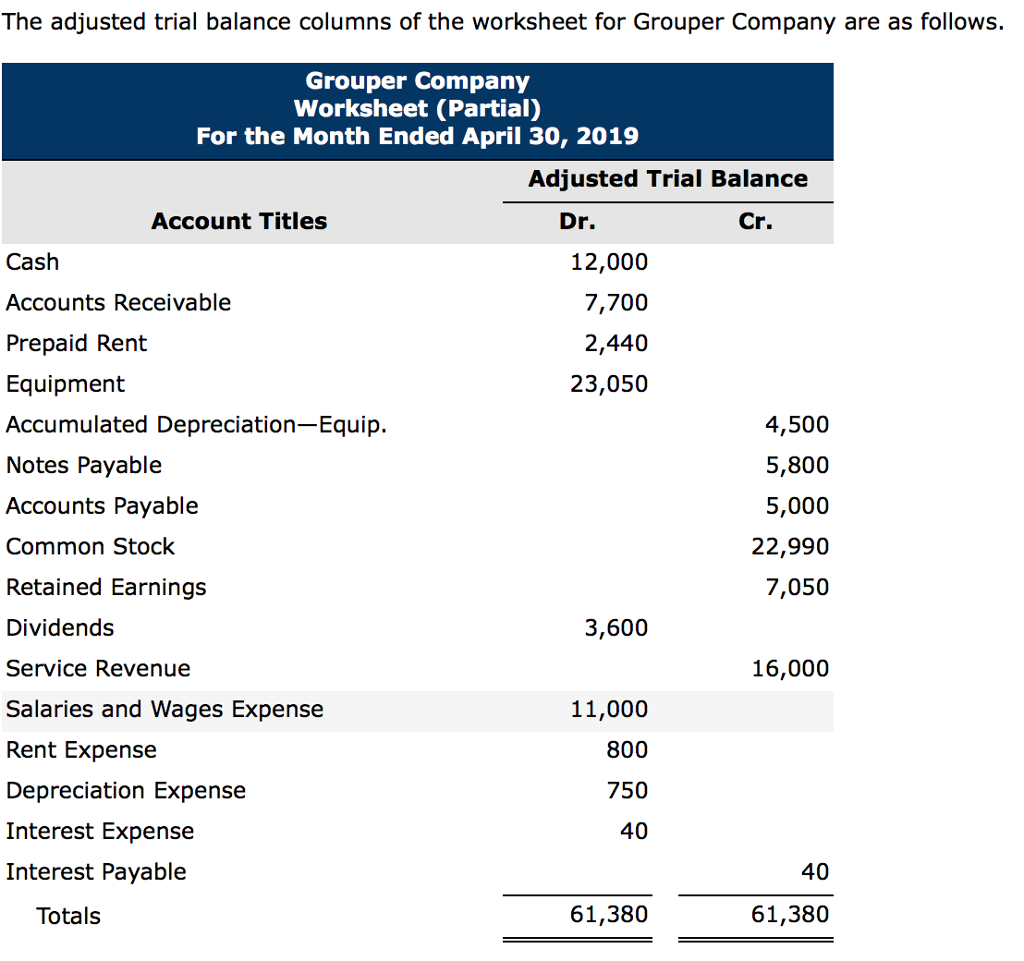 solved-the-adjusted-trial-balance-columns-of-the-worksheet-chegg