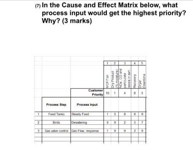 Solved In The Cause And Effect Matrix Below What Process Chegg