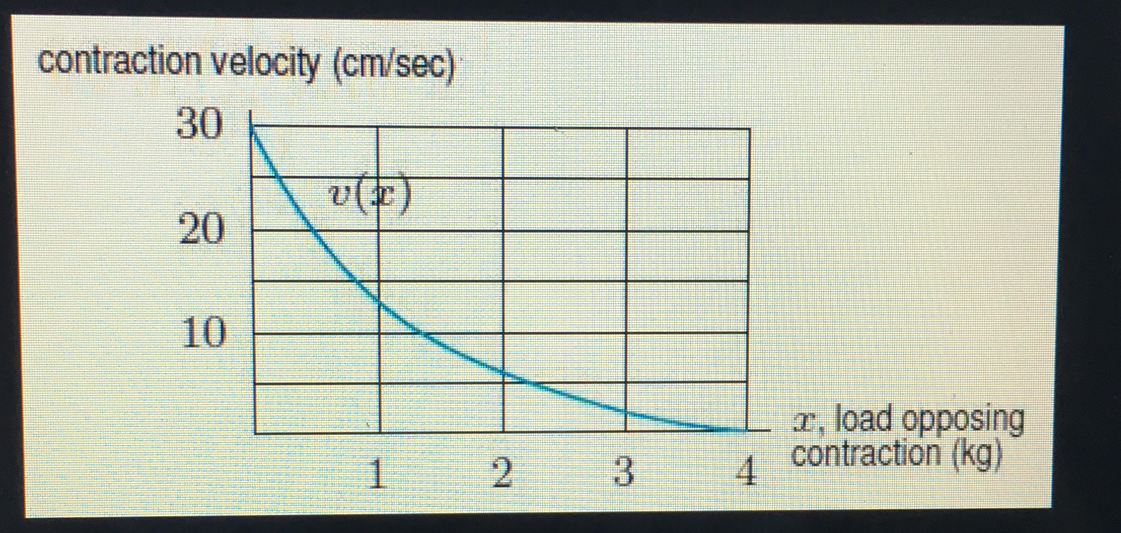 Solved The figure above shows how the contraction velocity, | Chegg.com
