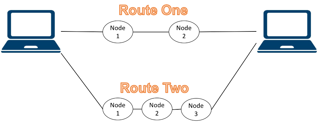 Solved Suppose you have two routes (“route one” and “route | Chegg.com
