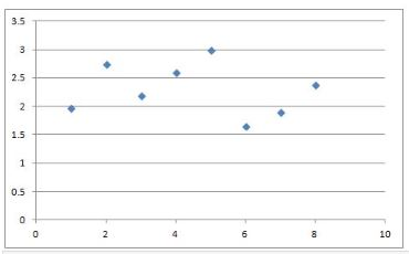 Solved Construct a scatterplot with Score on the y-axis. Fit | Chegg.com