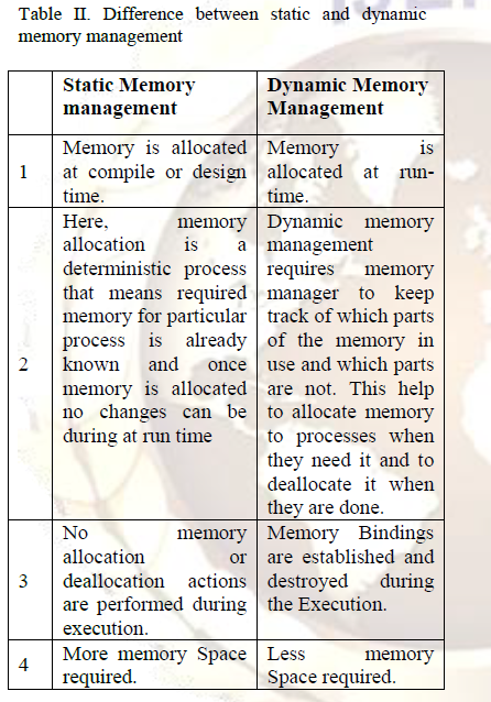 Solved Hi, I Have Doubts About Dynamic And Static Memory | Chegg.com