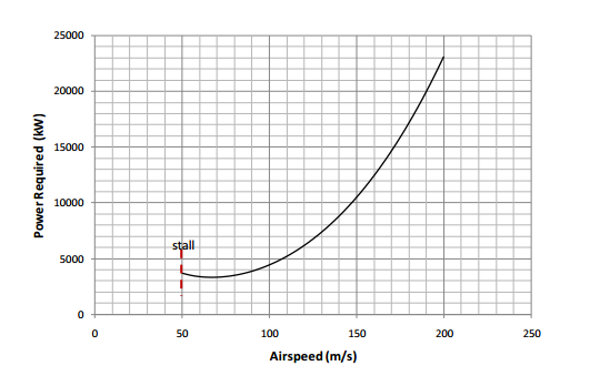 The power required curve of a four-engine turboprop | Chegg.com