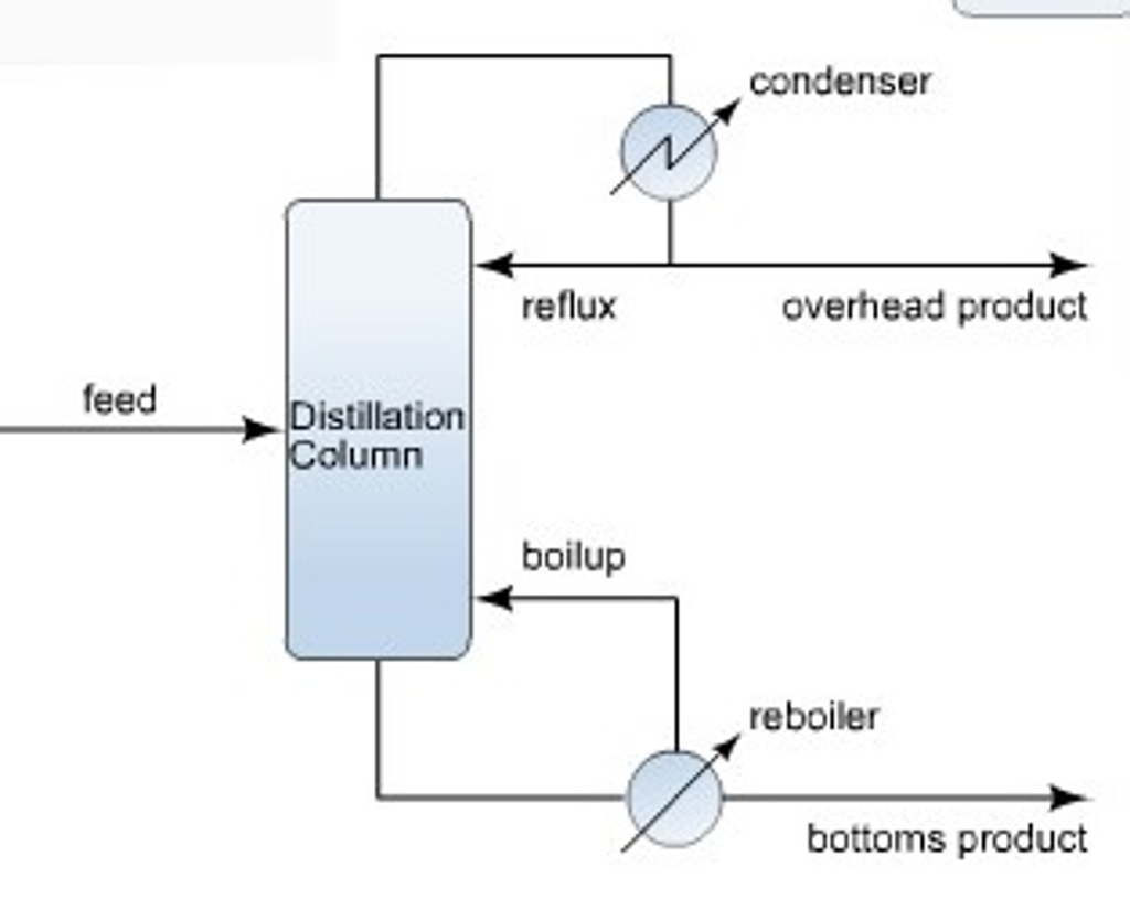 Distillation Column Process Flow Diagram