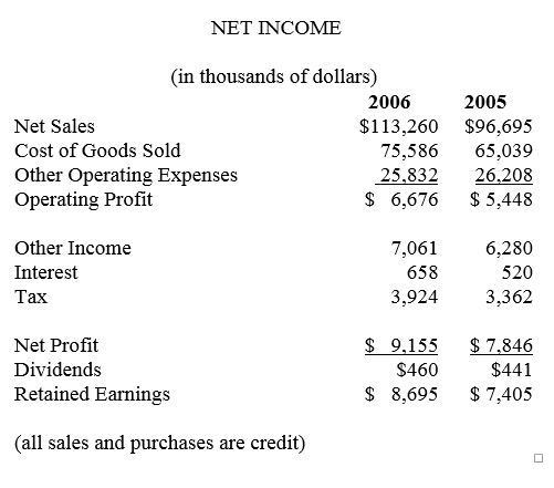 Solved BALANCE SHEET in thousands of dollars ASSETS 2006 | Chegg.com