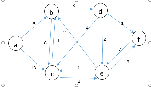 Solved Shortest path problem. Given the following directed | Chegg.com