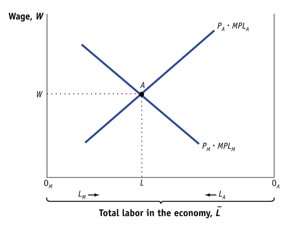 Specific Factors Model 67E