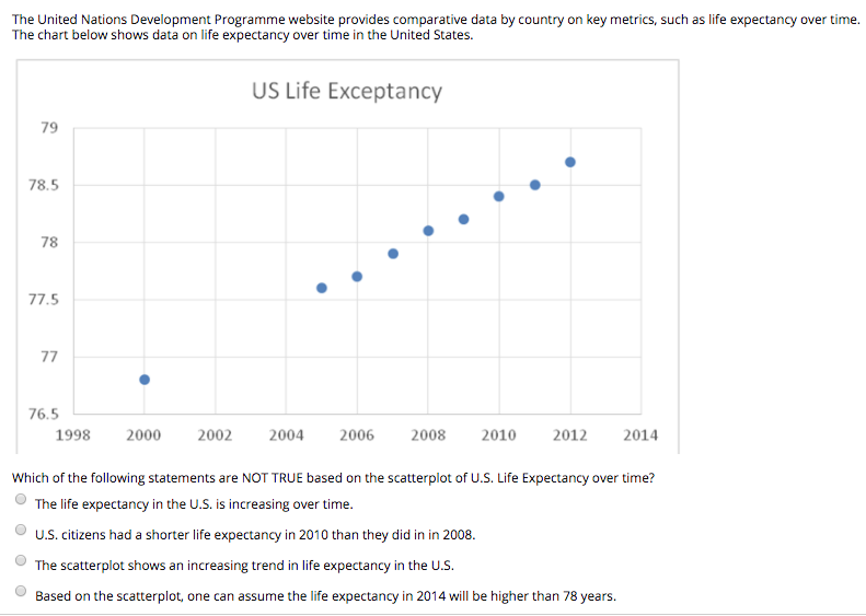 Solved The United Nations Development Programme Website Chegg