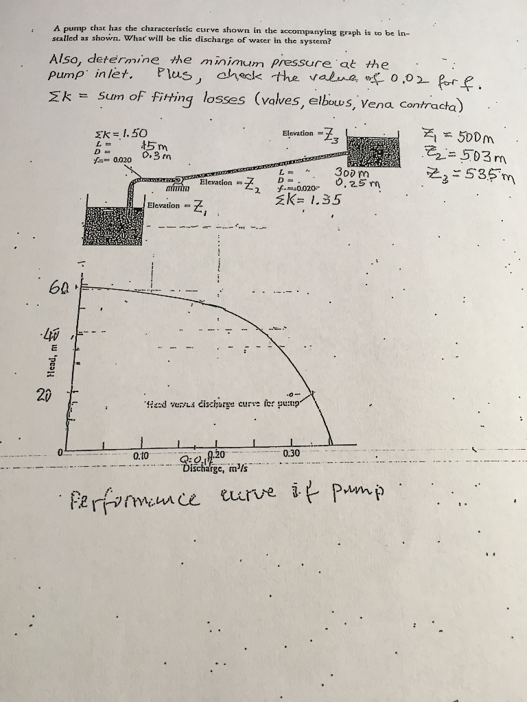 Solved A pump that has the characteristic curve shown in the | Chegg.com