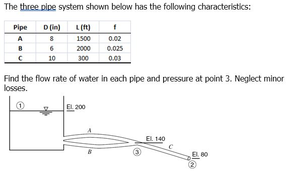 Solved The three pipe system shown below has the following | Chegg.com