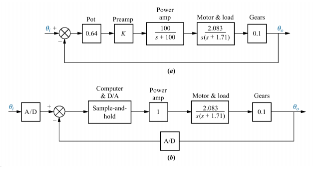Figure 1-a shows the original analog system for an | Chegg.com